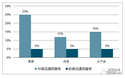 社区团购背后：中国生鲜供应链之困