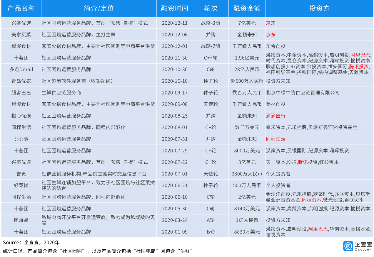 互联网巨头鏖战犹酣：社区团购背后的资本局