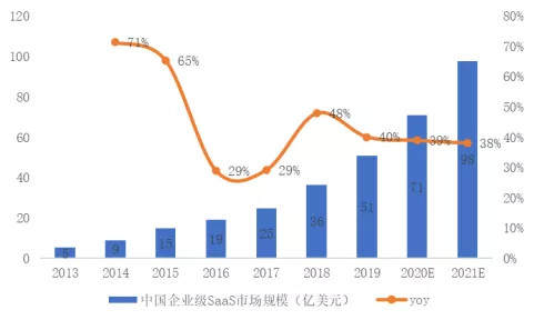 全球SaaS云服务市场前景及格局分析