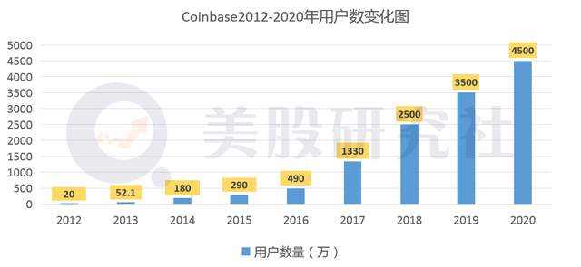 Coinbase上市步入倒计时，比特币终于不再是金融市场的“侧室”？