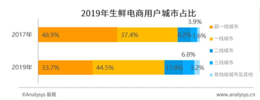 生鲜电商，劫后余生？