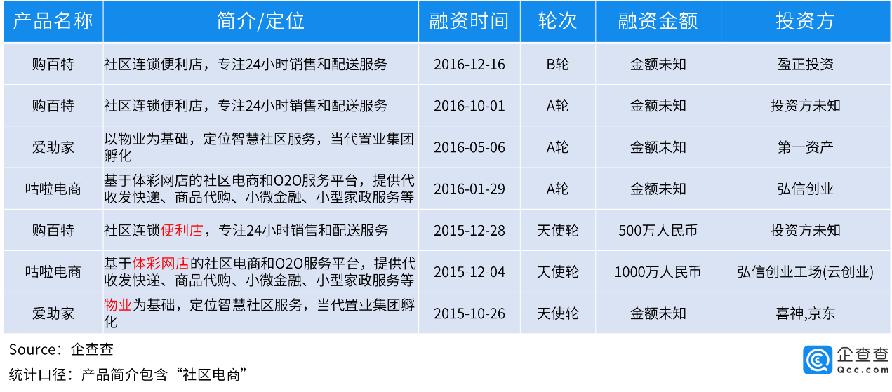 互联网巨头鏖战犹酣：社区团购背后的资本局
