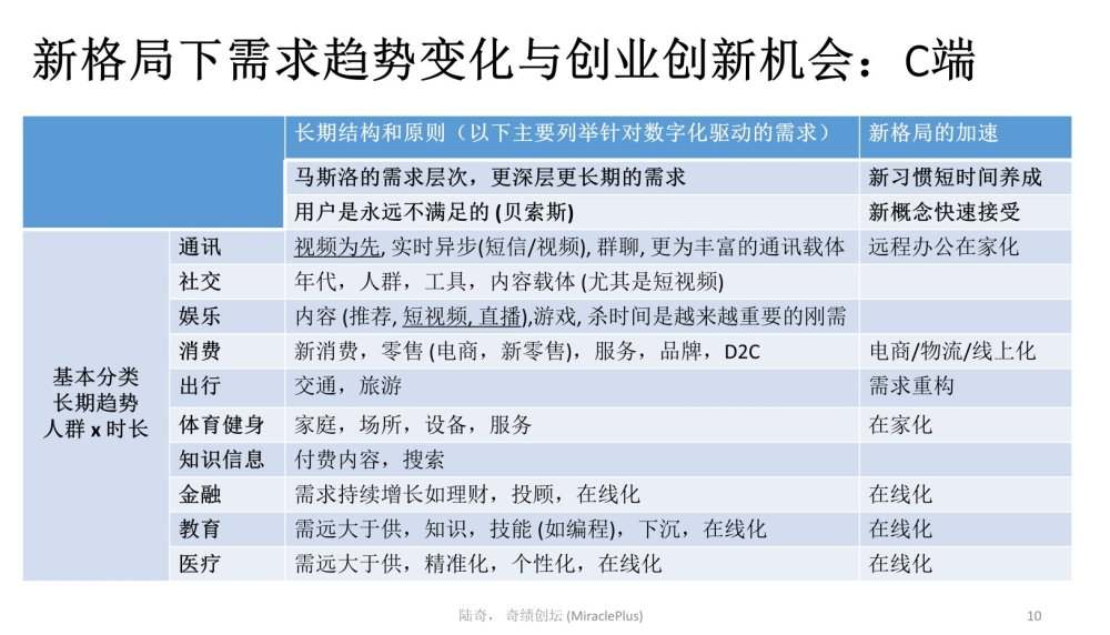 陆奇最新万字演讲：世界新格局下的创业创新机会