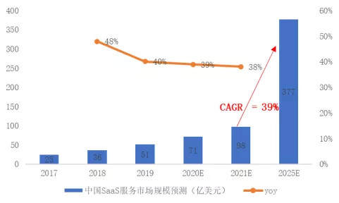 全球SaaS云服务市场前景及格局分析