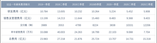 拜腾、奇点、游侠、乐视、国金、前途、零跑已倒闭或快倒闭，蔚来为什么活着？