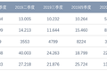 拜腾、奇点、游侠、乐视、国金、前途、零跑已倒闭或快倒闭，蔚来为什么活着？