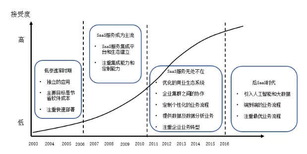 全球SaaS云服务市场前景及格局分析