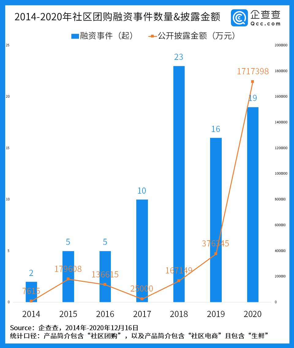 互联网巨头鏖战犹酣：社区团购背后的资本局