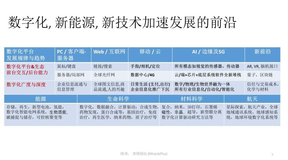 陆奇最新万字演讲：世界新格局下的创业创新机会