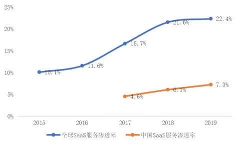 全球SaaS云服务市场前景及格局分析