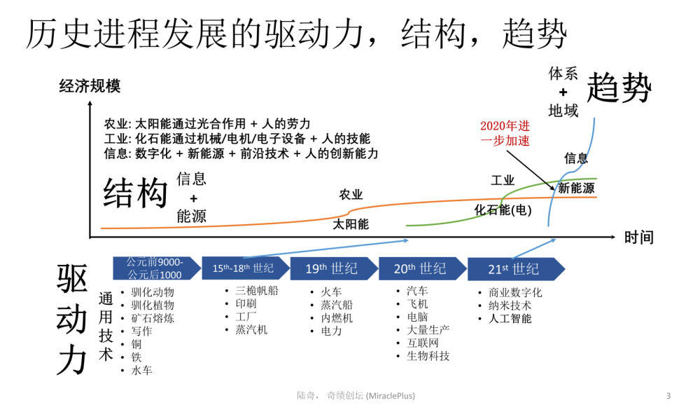 陆奇最新万字演讲：世界新格局下的创业创新机会