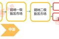 社区团购背后：中国生鲜供应链之困