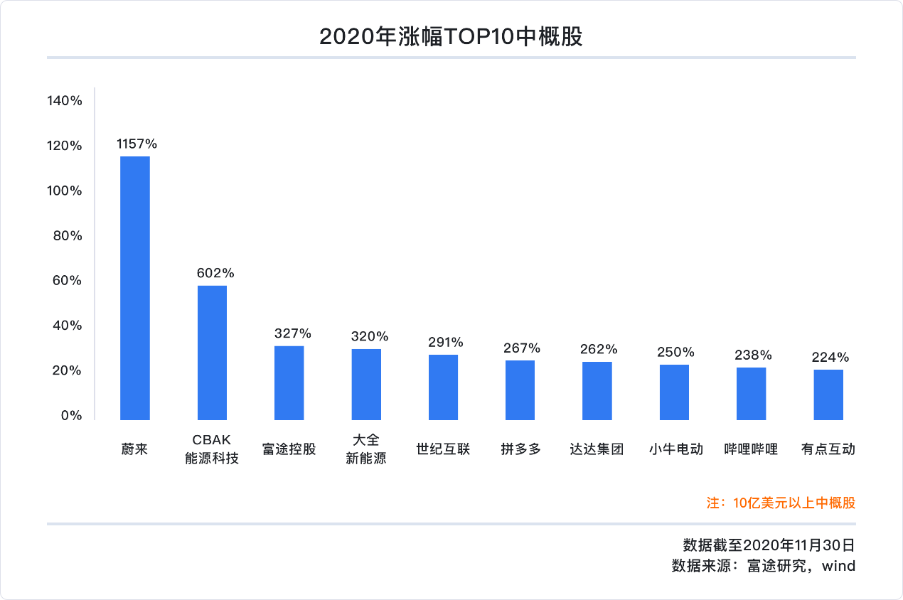 中概股2020年独家盘点：蔚来涨幅超1157%、阿里7237亿美元稳居市值宝座