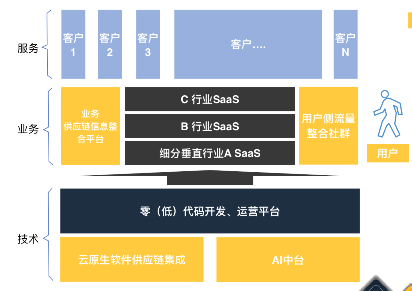 整合零代码+AI+云原生技术，「速优云」布局智慧教培和智慧社区