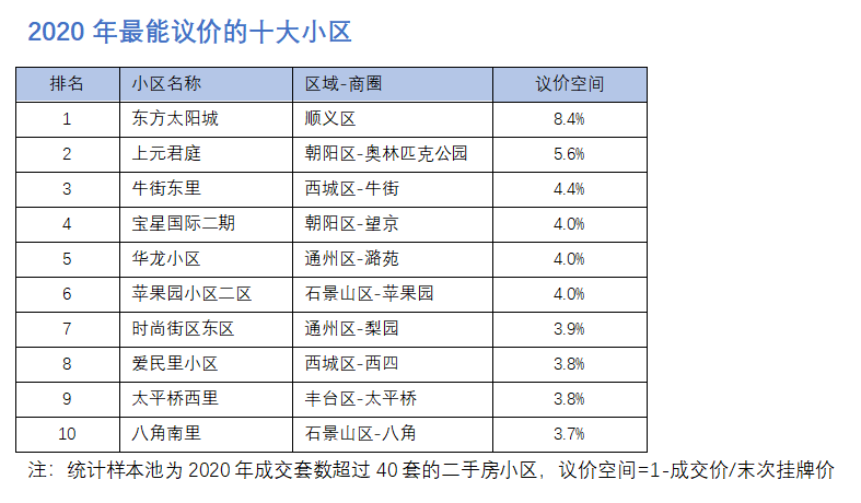 2020北京楼盘盘点 ：什么小区最好卖？哪个小区最好租？