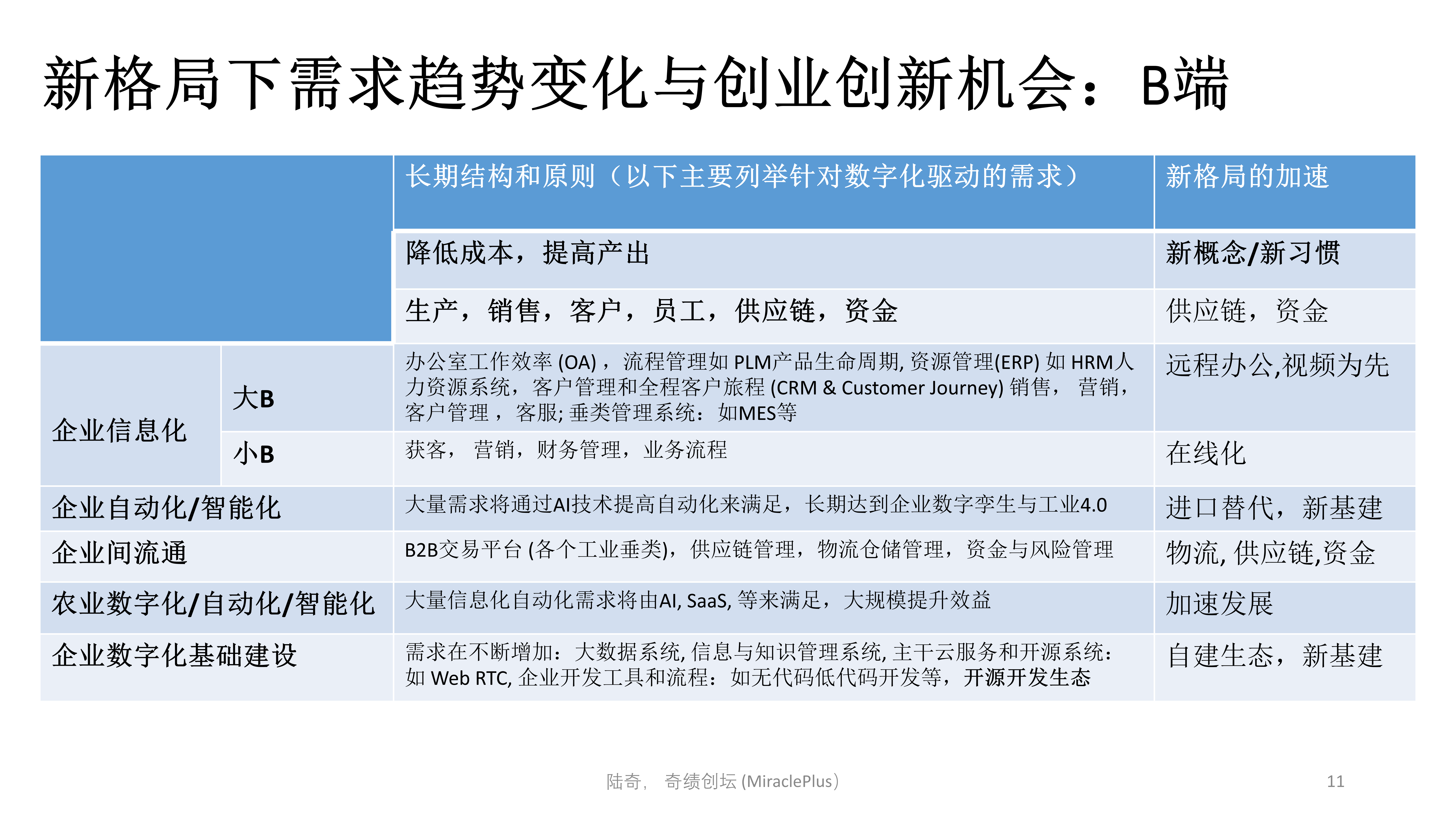 陆奇最新演讲：世界新格局下的创业创新机会