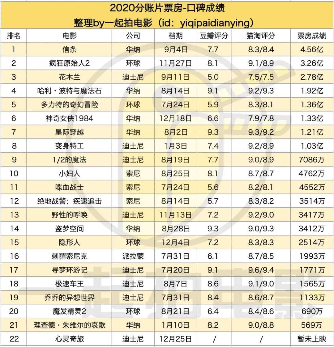 22部分账大片票房仅21亿，好莱坞陷质量危机