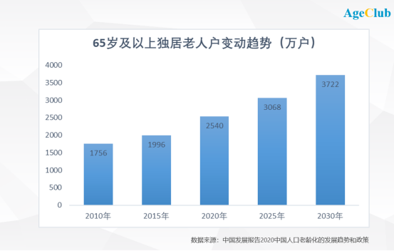 100万老人一个月没和人说过话，背后需求催生年收益上亿美元的生意