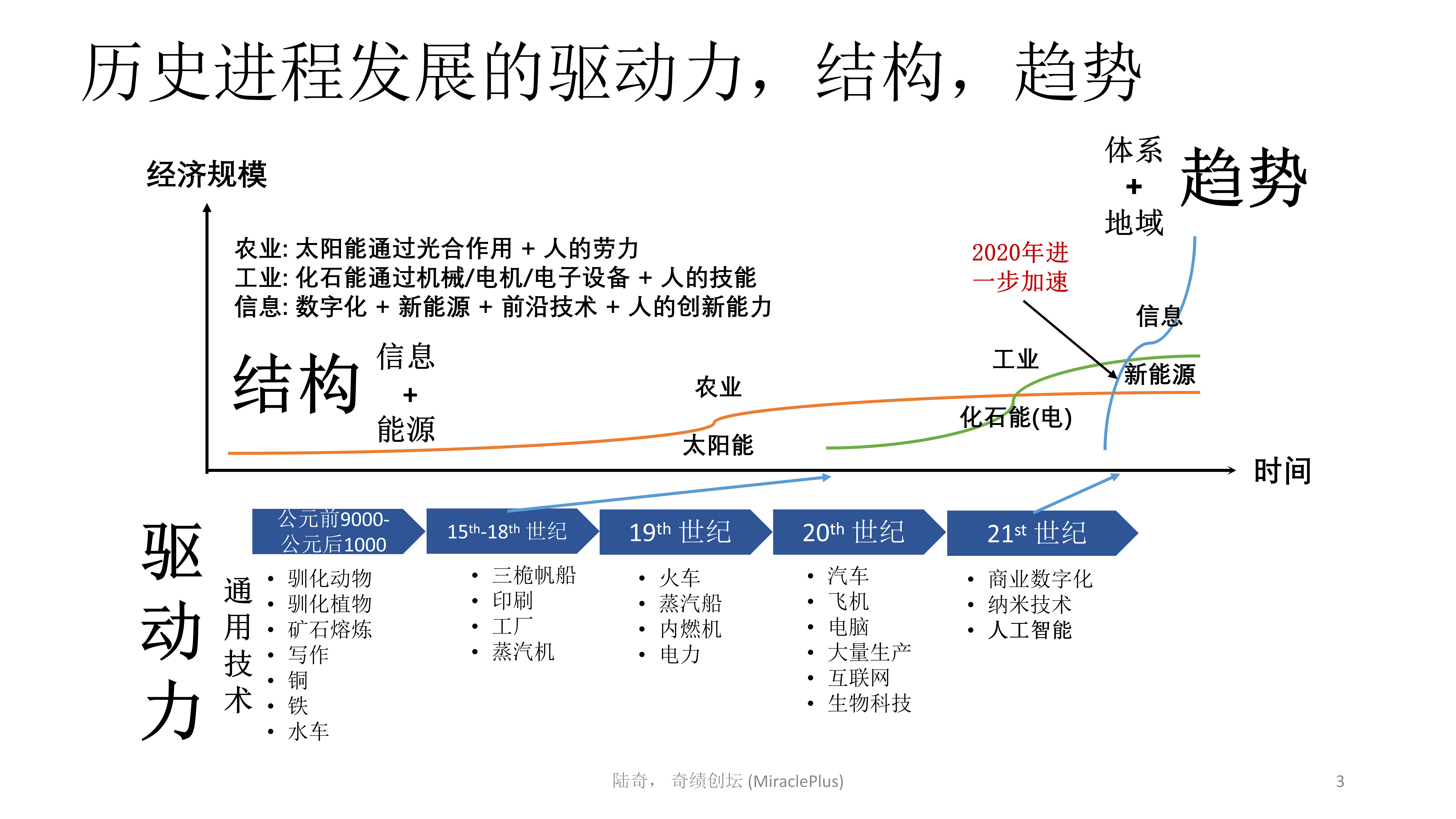 陆奇最新演讲：世界新格局下的创业创新机会