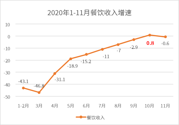 后疫情时代，再惠推进餐企数字化升级