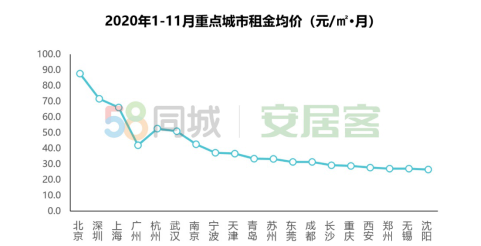 2020租房报告来了，年轻人愿意花多少钱租房？