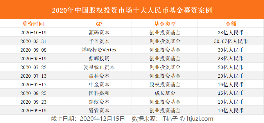 2020 年还能募到 38 亿人民币？凭他天使轮就投了字节跳动