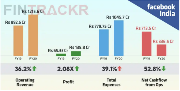 广告销售激增，利润翻番达13.6亿卢比，Facebook今年在印度赚翻了