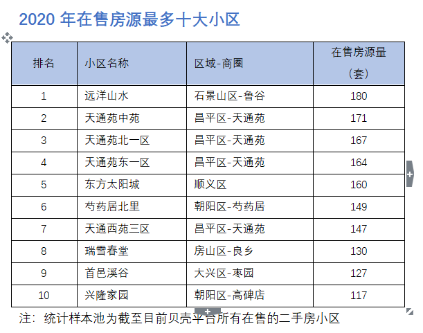 2020北京楼盘盘点 ：什么小区最好卖？哪个小区最好租？