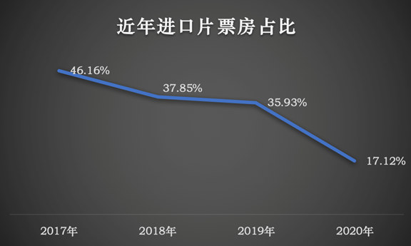 22部分账大片票房仅21亿，好莱坞陷质量危机