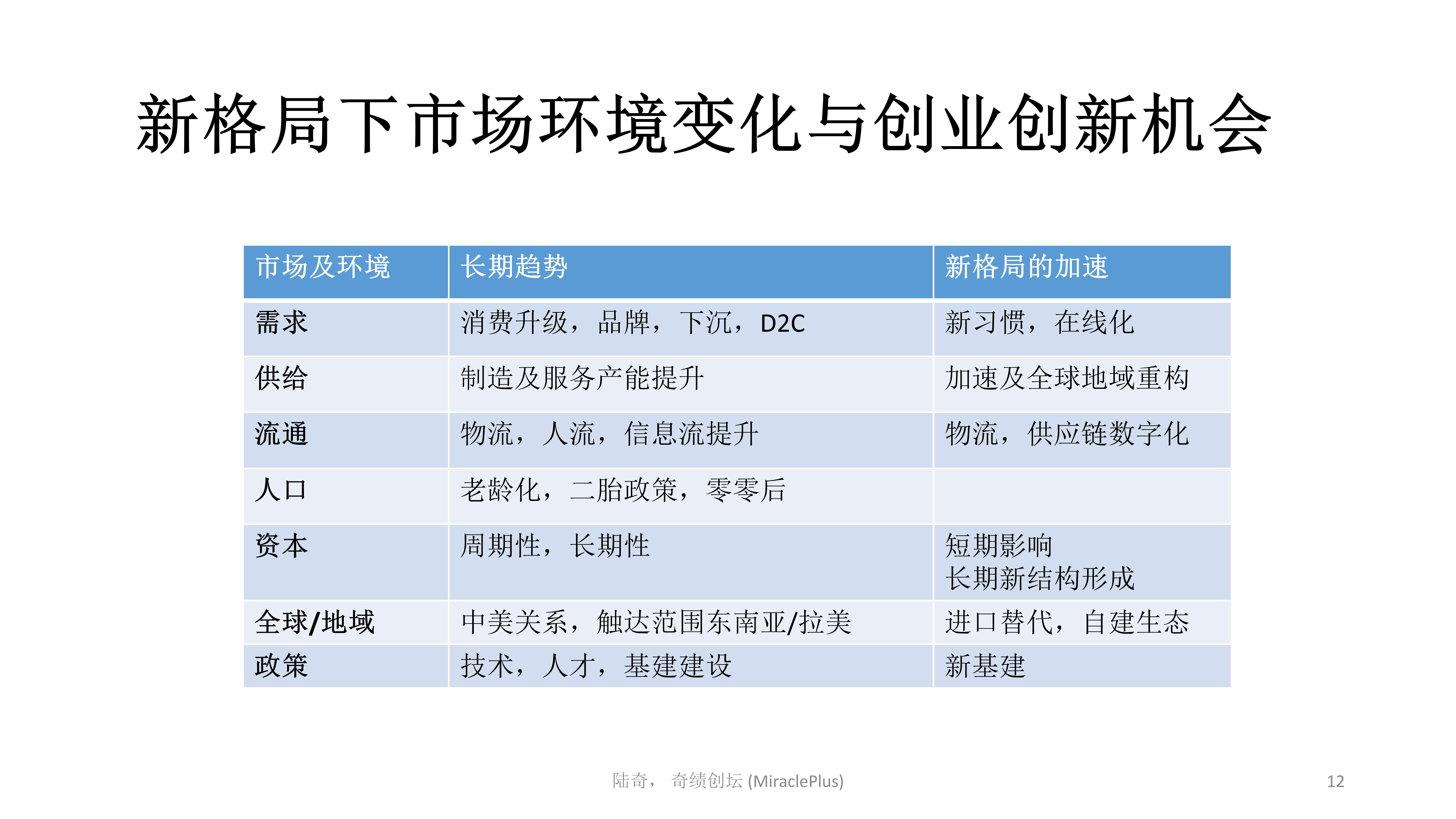 陆奇最新演讲：世界新格局下的创业创新机会