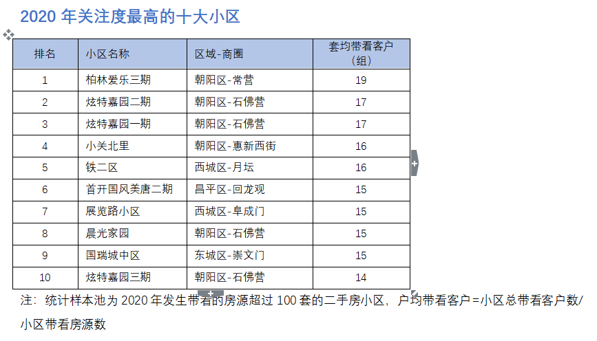 2020北京楼盘盘点 ：什么小区最好卖？哪个小区最好租？