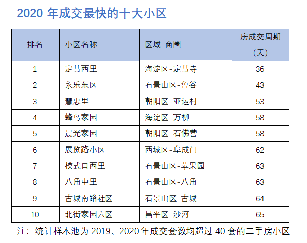 2020北京楼盘盘点 ：什么小区最好卖？哪个小区最好租？
