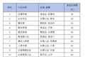 2020北京楼盘盘点 ：什么小区最好卖？哪个小区最好租？