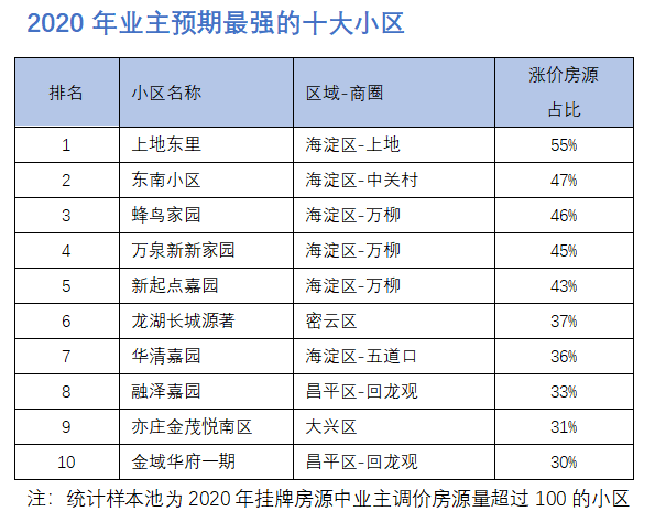 2020北京楼盘盘点 ：什么小区最好卖？哪个小区最好租？