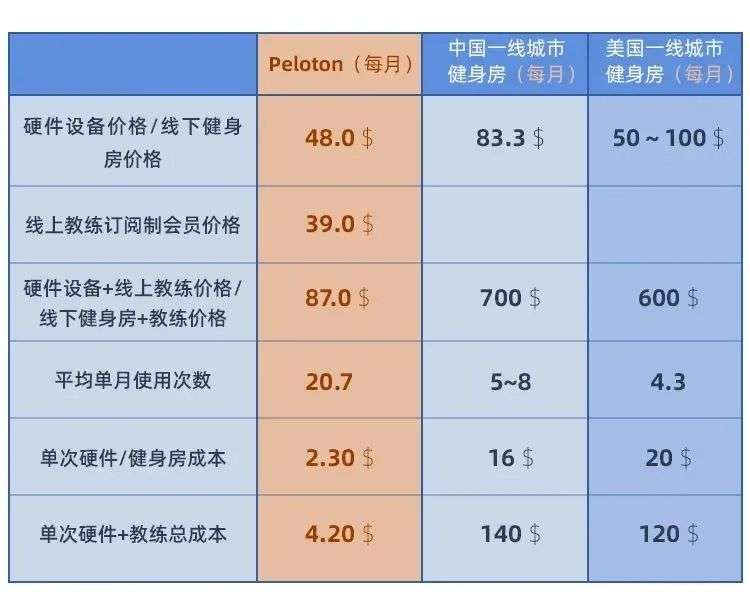 市值一年翻6倍，超470亿美金，投资人剖析Peloton的增长故事 — GGV投资笔记第五十九期