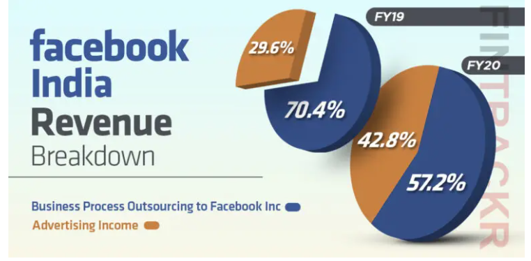 广告销售激增，利润翻番达13.6亿卢比，Facebook今年在印度赚翻了