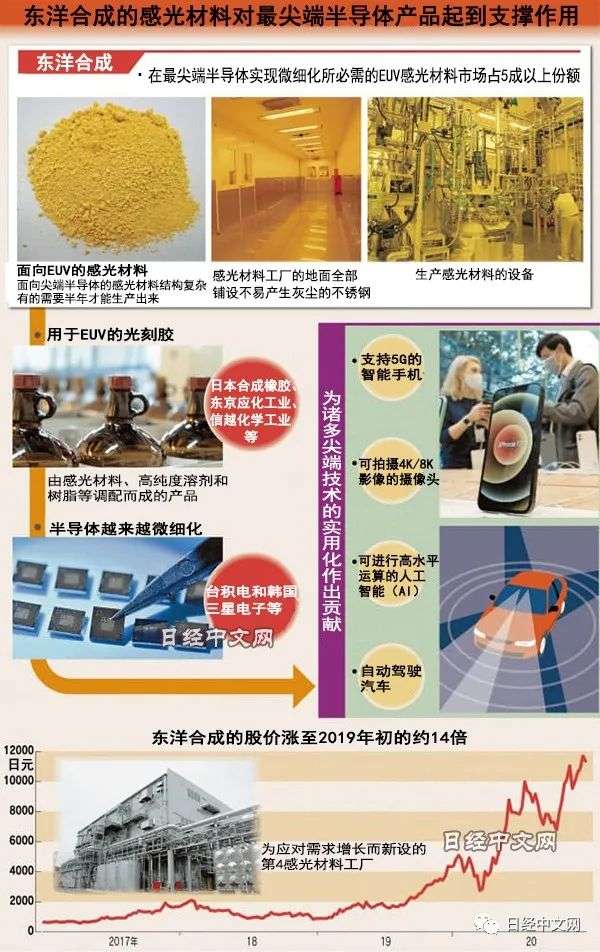 这家日企深耕半导体感光材料