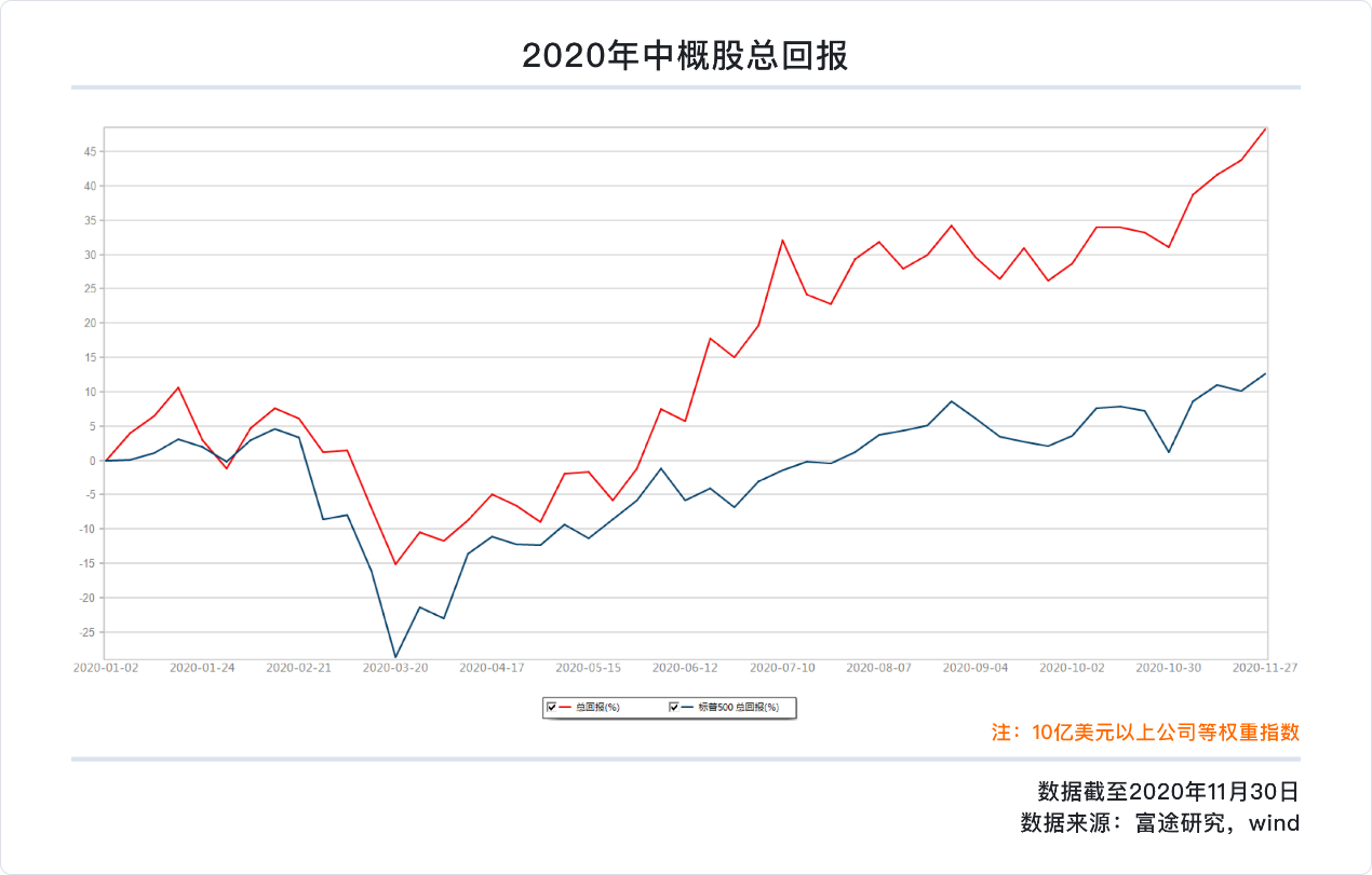 中概股2020年独家盘点：蔚来涨幅超1157%、阿里7237亿美元稳居市值宝座