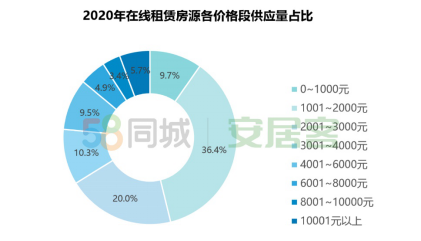 2020租房报告来了，年轻人愿意花多少钱租房？