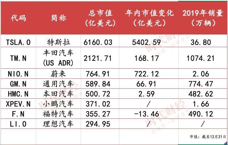 2020车市盘点：以1%的销量撬动数千亿美元市值，智电化搅动车市资本漩涡