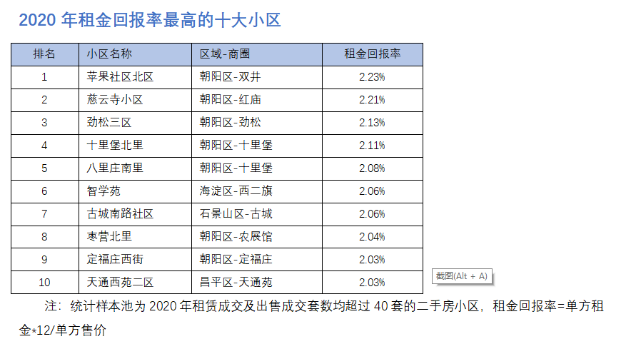 2020北京楼盘盘点 ：什么小区最好卖？哪个小区最好租？