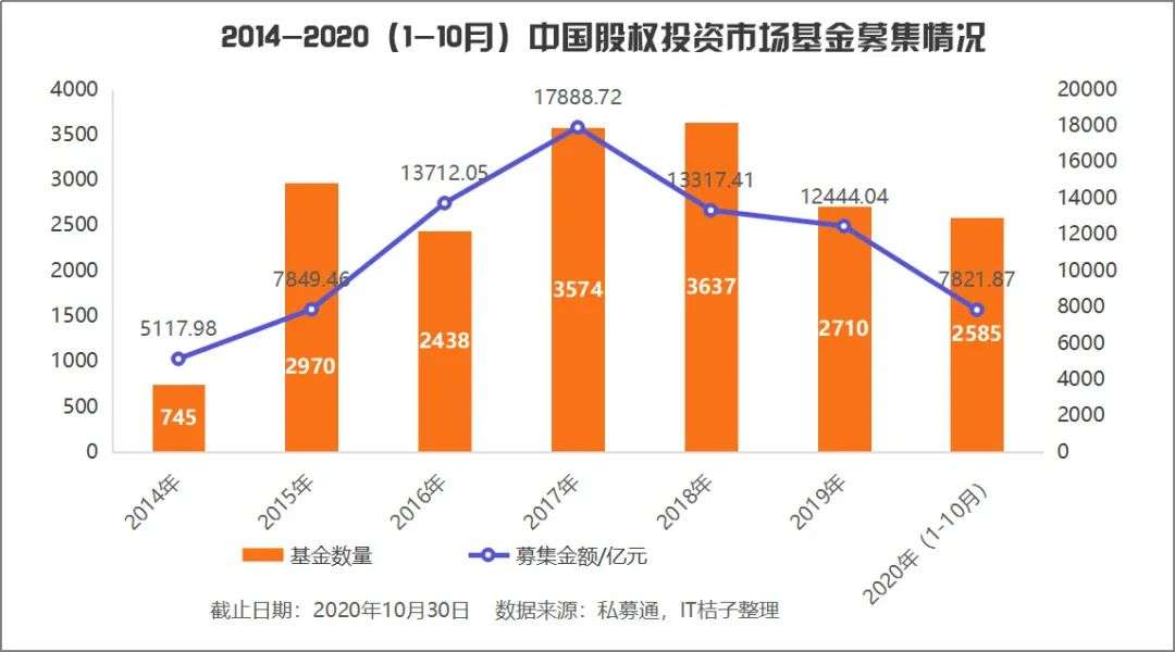 2020年，拿到百十亿美金募资的，凭什么是他们？