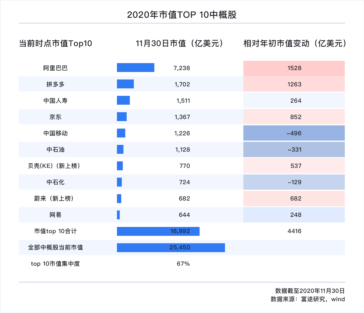 中概股2020年独家盘点：蔚来涨幅超1157%、阿里7237亿美元稳居市值宝座