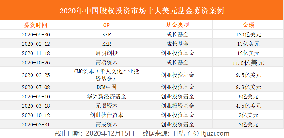 2020年，拿到百十亿美金募资的，凭什么是他们？