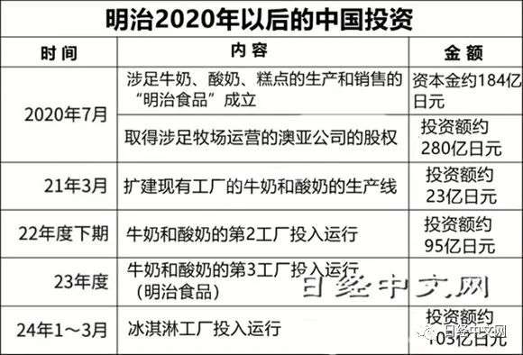 明治在中国集中投资 生产牛奶和冰激凌 详细解读 最新资讯 热点事件 36氪