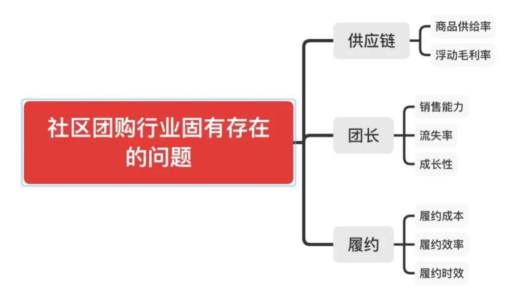 社区团购的团长们，现在怎么样了？(图4)