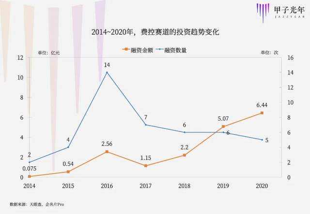 费控赛道大洗牌：仅剩6家