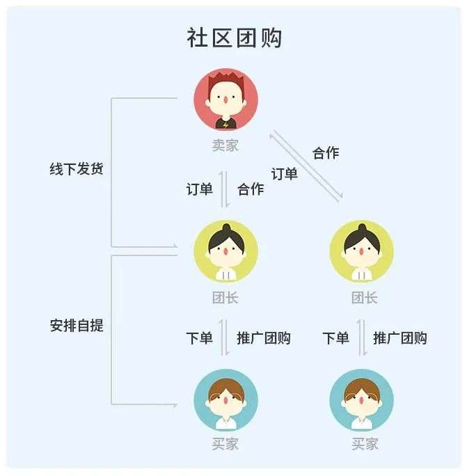 社区团购的团长们，现在怎么样了？(图3)