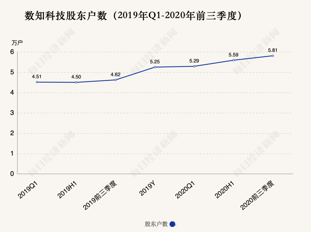 这家公司上市11年，一年亏光所有市值，5.8万股民无奈买单