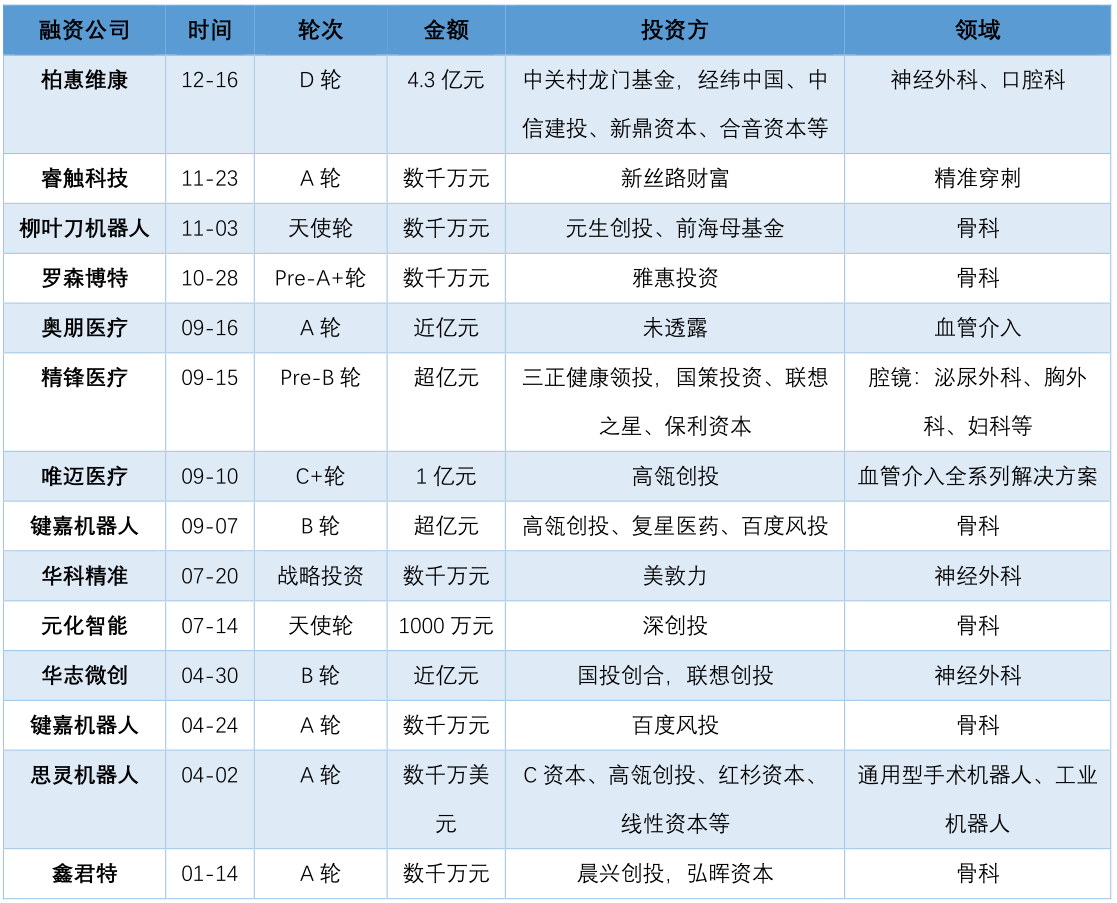 下一个“达芬奇”何时出现？聚焦国产手术机器人的未来 | 年度行业研究